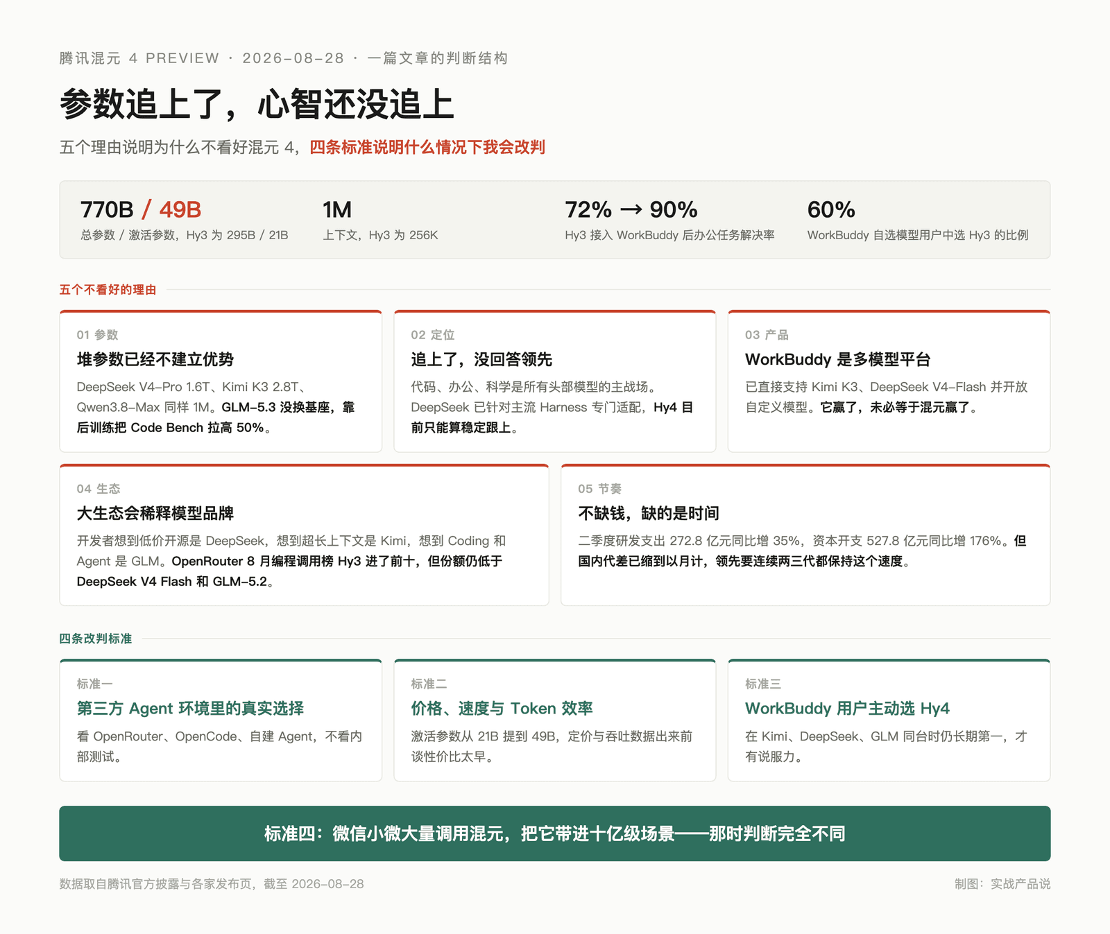 770B 参数的混元 4 来了,我为何还是不看好 配图 1
