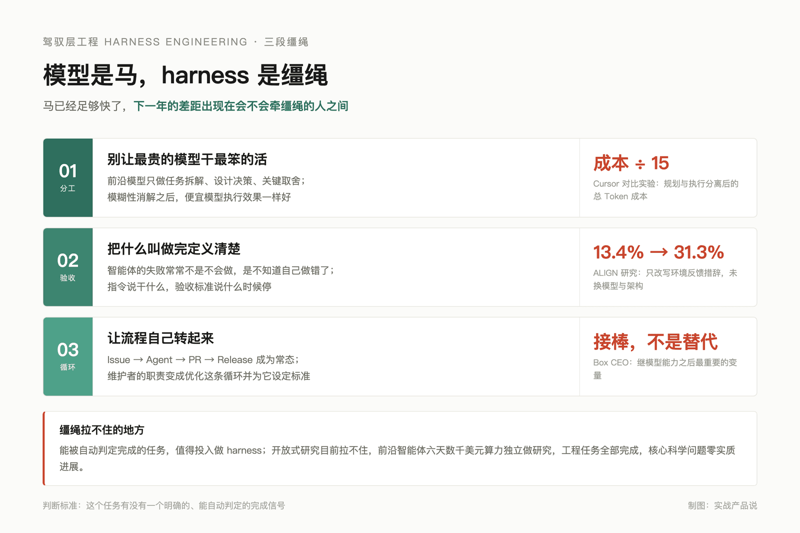 如何做到让同一个AI任务成本相差 15 倍？ 配图 1