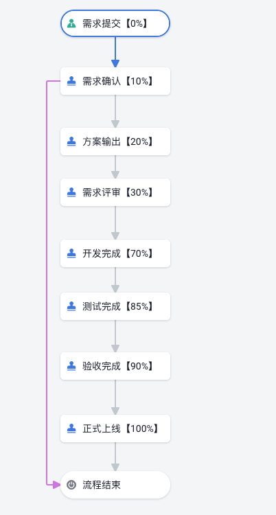 产品经理高效管理需求告别无效加班 配图 3