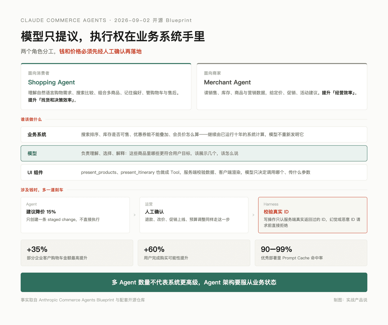 从导购到库存运营，Claude 开源了一套真正能落地的电商 Agent 配图 1