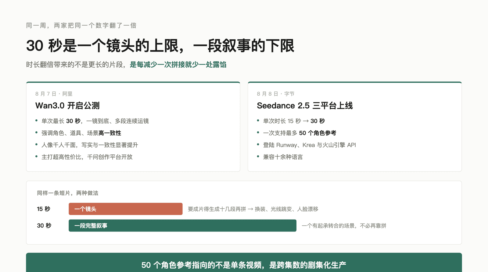 30 秒不是参数升级，是从生成镜头到讲述故事的分界线 配图 1