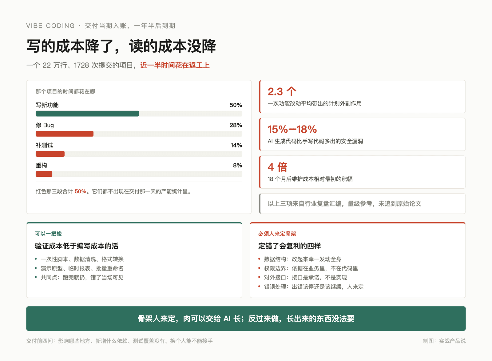AI 写得越快,要还的债越多 配图 1