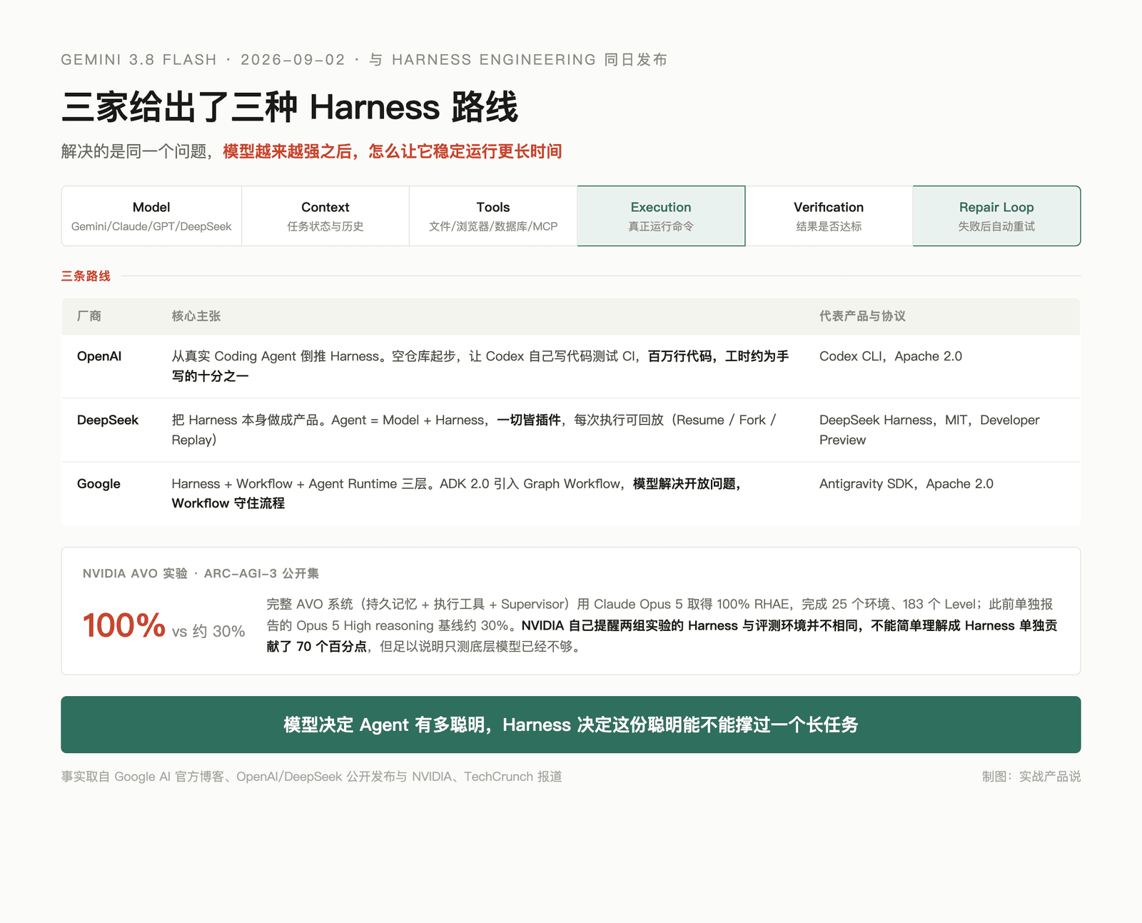 Gemini 3.8 Flash 刚发布，Google 为什么同时把 Harness 推到台前 配图 1