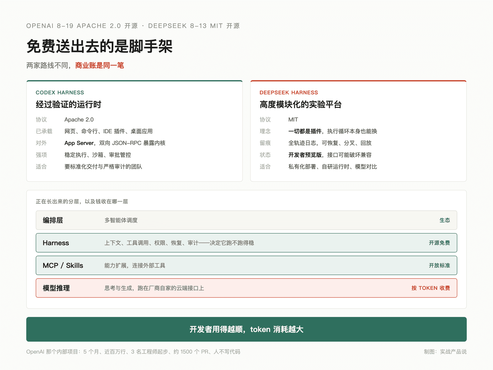大厂争相开源 Harness 背后的商业阳谋 配图 1