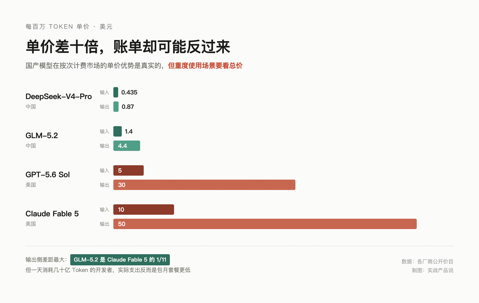 高强度写代码的场景里,最便宜的 Token 反而是 Codex 套餐 配图 1