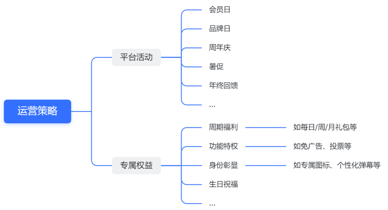 会员产品增长实战指南 配图 1