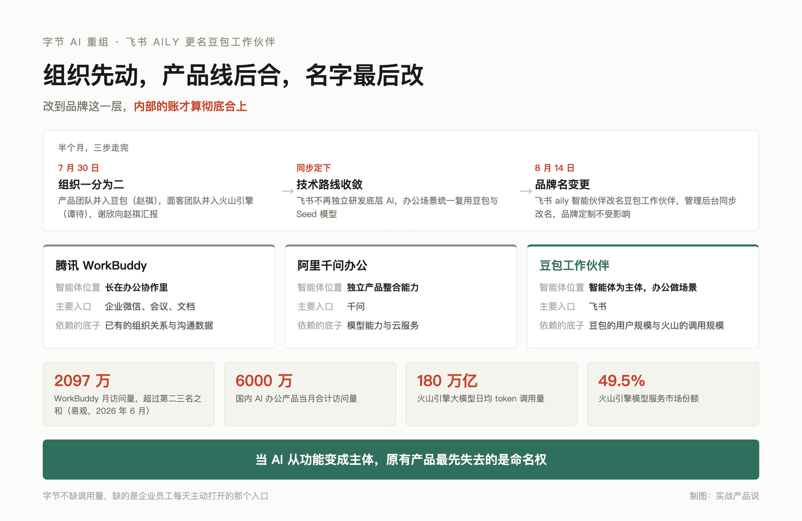飞书 aily 正式更名豆包工作伙伴 配图 1