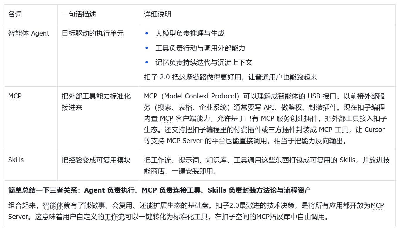 扣子2.0深度分析：从工具到AI伙伴的进化 配图 1