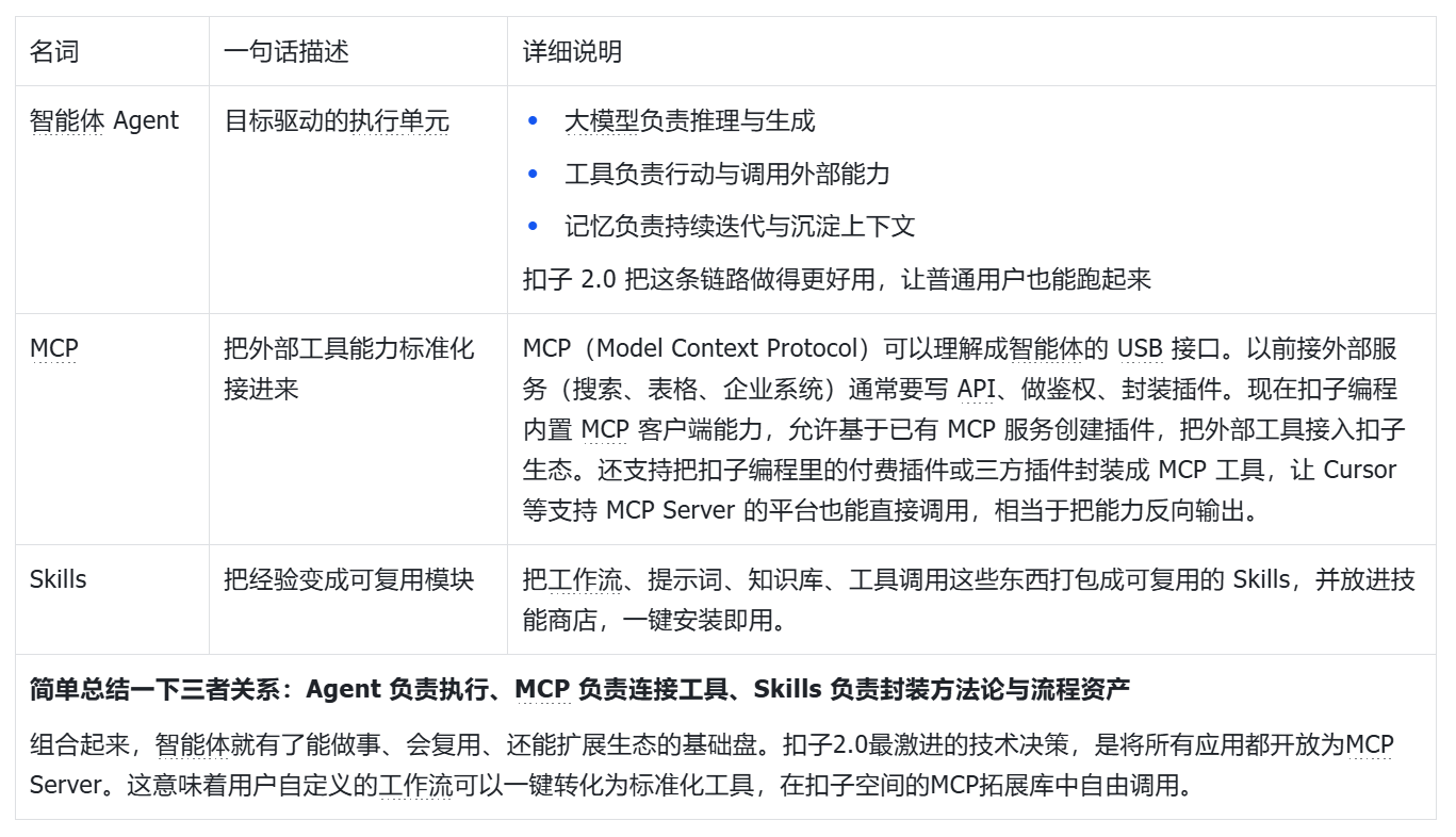 扣子2.0深度分析:从工具到AI伙伴的进化 配图 1