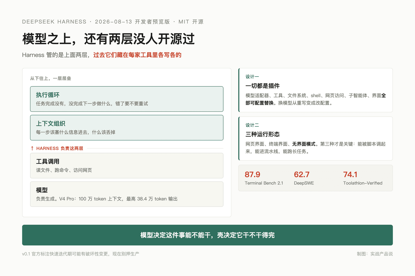 要不要迁到 DeepSeek Harness？ 配图 1