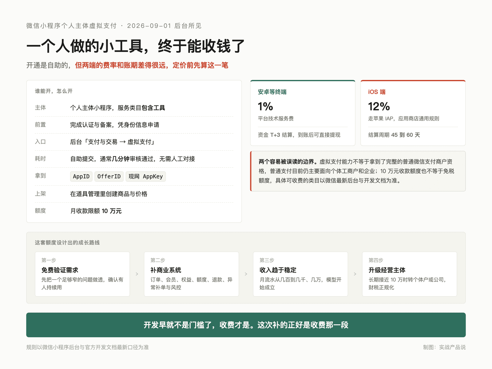 微信小程序虚拟支付正式开放,个人开发者不用注册公司了 配图 1