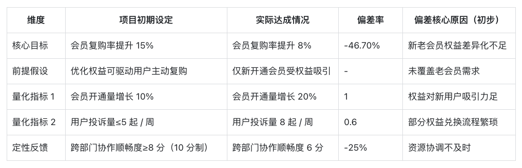 产品经理的项目复盘方法论与实用工具 配图 1